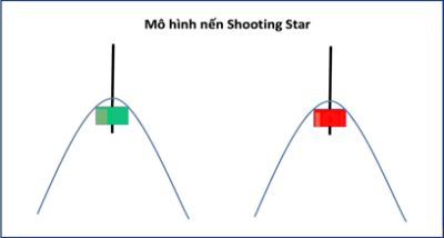 Bài 5:  Mô Hình Nến Shooting Star Và Cách Giao Dịch Hiệu Quả Nhất.