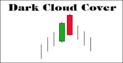 Bài 8: Mô Hình Dark Cloud Cover – Mây Đen Bao Phủ Và Cách Giao Dịch Hiệu Quả
