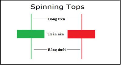 Bài 4: Nến Spinning Top